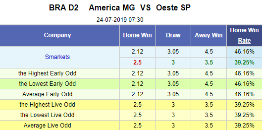 Nhận định bóng đá America Mineiro vs Oeste, 07h30 ngày 24/7: Hạng 2 Brazil