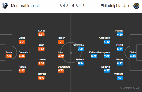 Nhận định Montreal Impact vs Philadelphia, 07h00 ngày 28/7