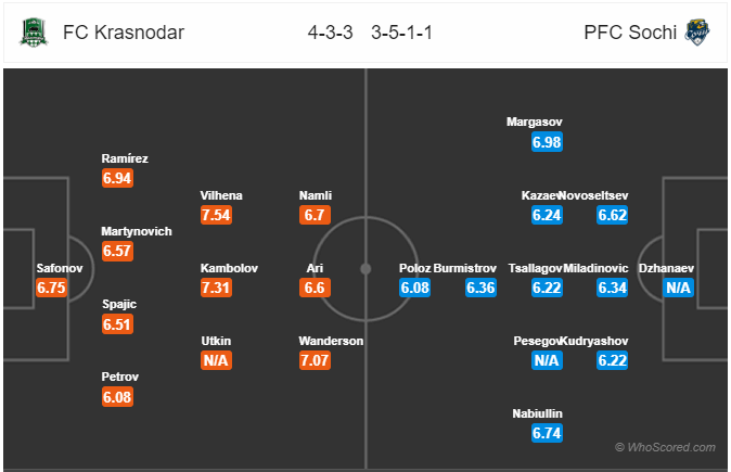 Nhận định bóng đá Krasnodar vs Sochi, 23h00 ngày 27/7: VĐQG Nga