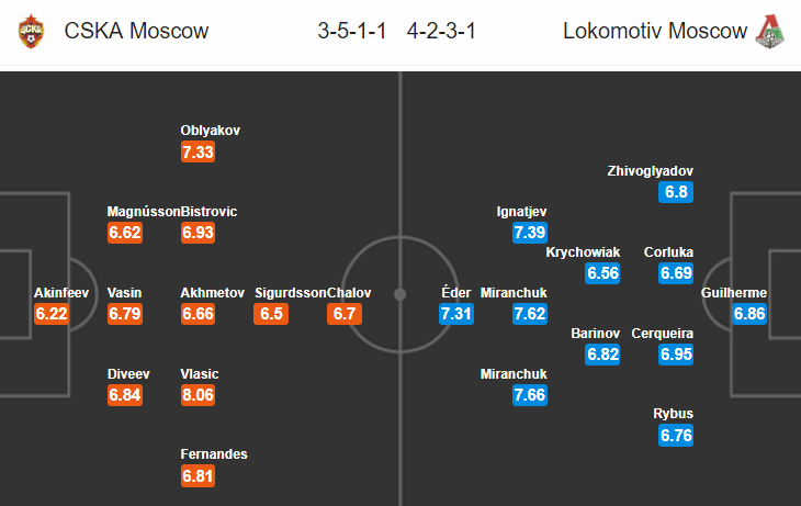 Nhận định bóng đá CSKA Moscow vs Lokomotiv Moscow, 23h00 ngày 28/7: Ngoại hạng Nga