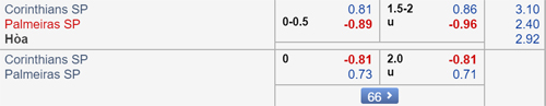 Nhận định Corinthians vs Palmeiras, 05h00 ngày 05/8