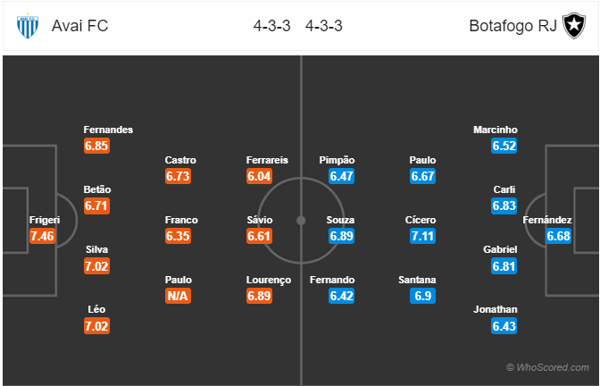 Nhận định bóng đá Avai vs Botafogo, 02h00 ngày 05/8: VĐQG Brazil