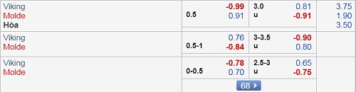 Nhận định Viking vs Molde, 23h00 ngày 04/8