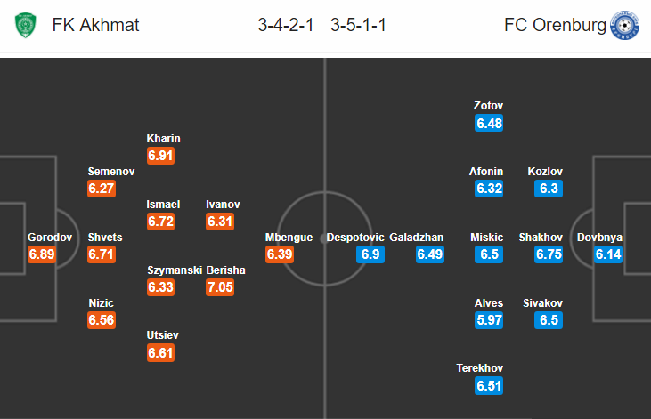 Nhận định bóng đá Akhmat Grozny vs Orenburg, 00h00 ngày 6/8: Ngoại hạng Nga