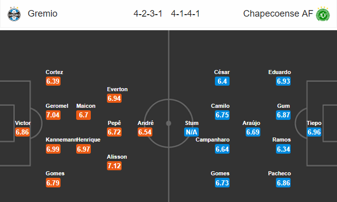 Nhận định bóng đá Gremio vs Chapecoense, 06h00 ngày 06/08: VĐQG Brazil