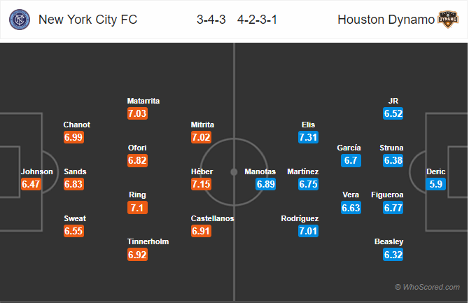 Nhận định bóng đá New York City vs Houston Dynamo, 06h00 ngày 09/8: Nhà Nghề Mỹ