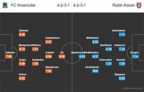 Nhận định Krasnodar vs Rubin Kazan, 23h00 ngày 10/8