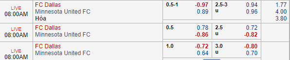 Nhận định bóng đá FC Dallas vs Minnesota United, 07h00 ngày 11/08: Nhà nghề Mỹ MLS