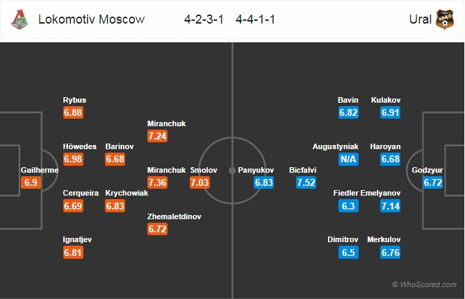 Soi kèo Lokomotiv Moscow vs Ural