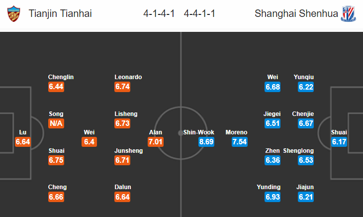 Nhận định bóng đá Tianjin Tianhai vs Shanghai Shenhua, 18h35 ngày 15/8: VĐQG Trung Quốc