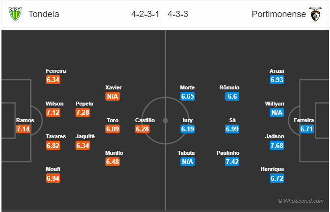 Nhận định bóng đá Tondela vs Portimonense, 02h15 ngày 20/8: VĐQG Bồ Đào Nha