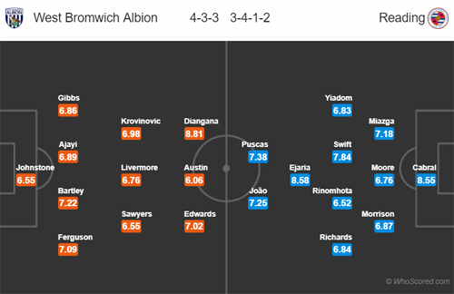 Nhận định West Brom vs Reading, 02h00 ngày 22/8