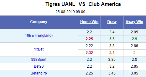 Nhận định bóng đá Club America vs Tigres UANL, 07h30 ngày 21/8: Cúp Liên hiệp Mỹ - Mexico