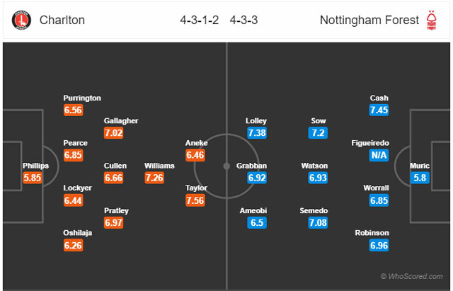 Nhận định bóng đá Charlton vs Nottingham, 01h45 ngày 22/08: Hạng nhất Anh