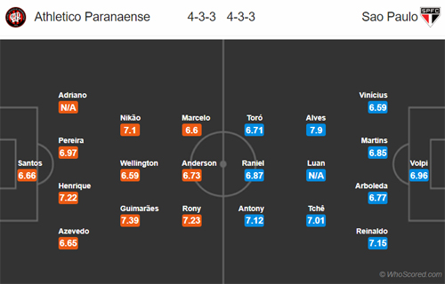 Nhận định Atletico Paranaense vs Sao Paulo, 05h15 ngày 22/8