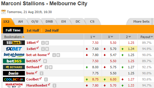 Nhận định bóng đá Marconi Stallions vs Melbourne City, 16h30 ngày 21/8: Cúp FA Australia