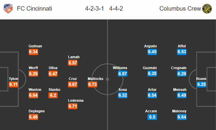 Nhận định bóng đá Cincinnati vs Columbus Crew, 05h00 ngày 26/8: Nhà nghề Mỹ