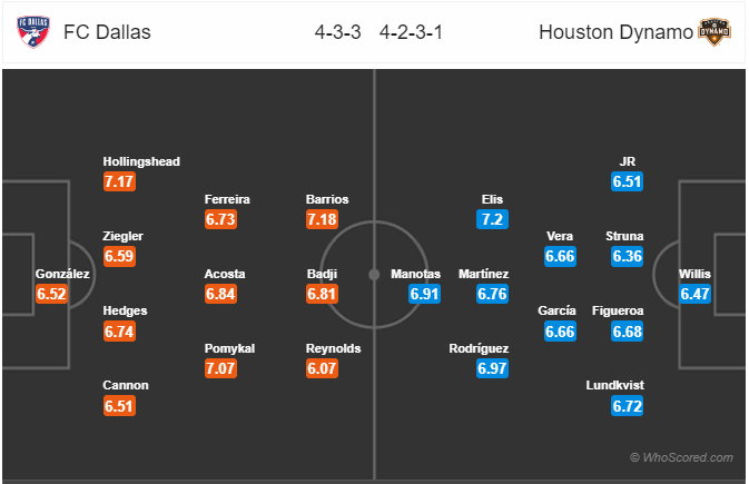 Nhận định bóng đá FC Dallas vs Houston Dynamo, 07h00 ngày 26/8: Nhà Nghề Mỹ