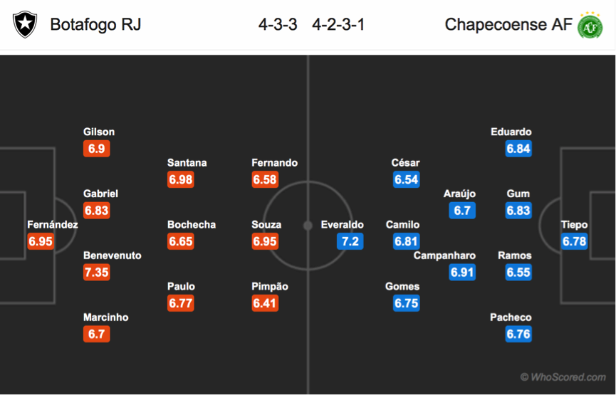 Nhận định Botafogo vs Chapecoense, 06h00 ngày 27/8: VĐQG Brazil