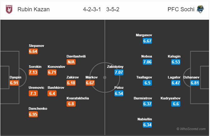 Nhận định bóng đá Rubin Kazan vs Sochi, 18h00 ngày 31/8: VĐQG Nga