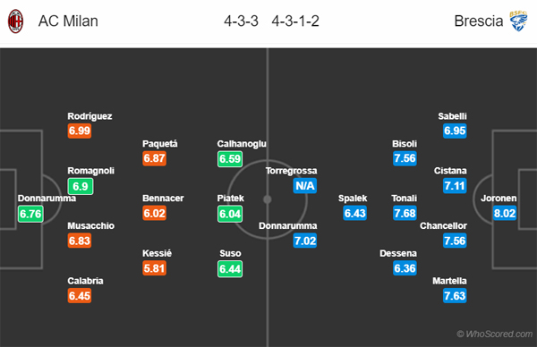 Nhận định AC Milan vs Brescia, 23h00 ngày 31/8