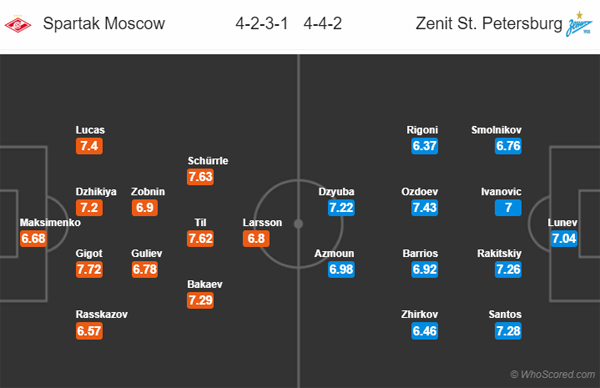 Nhận định Spartak Moscow vs Zenit, 23h00 ngày 01/9