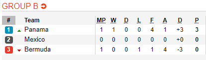 Nhận định bóng đá Panama vs Bermuda, 08h00 ngày 09/09: Concacaf Nations League
