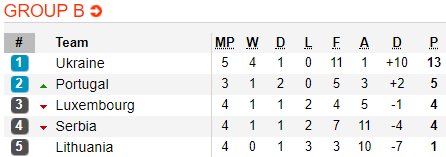 Nhận định bóng đá Lithuania vs Bồ Đào Nha, 01h45 ngày 11/9: Vòng loại EURO 2020