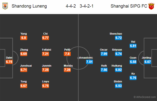 Nhận định Shandong Luneng vs Shanghai SIPG, 18h35 ngày 13/9