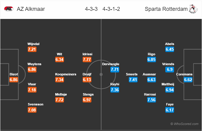 Nhận định bóng đá AZ Alkmaar vs Sparta Rotterdam, 23h30 ngày 14/9: VĐQG Hà Lan