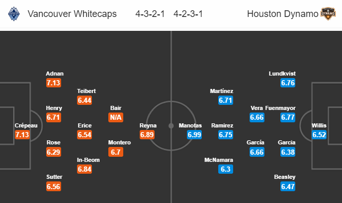 Nhận định bóng đá Vancouver vs Houston Dynamo, 09h00 ngày 15/09: Nhà nghề Mỹ