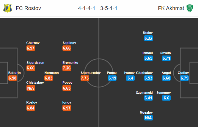 Nhận định bóng đá Rostov vs Akhmat Grozny, 00h30 ngày 17/9: VĐQG Nga