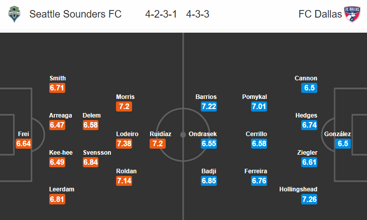 Nhận định bóng đá Seattle Sounders vs FC Dallas, 09h30 ngày 19/9: Nhà nghề Mỹ