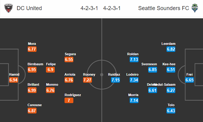 Nhận định bóng đá DC United vs Seattle Sounders, 07h00 ngày 23/09: Nhà nghề Mỹ