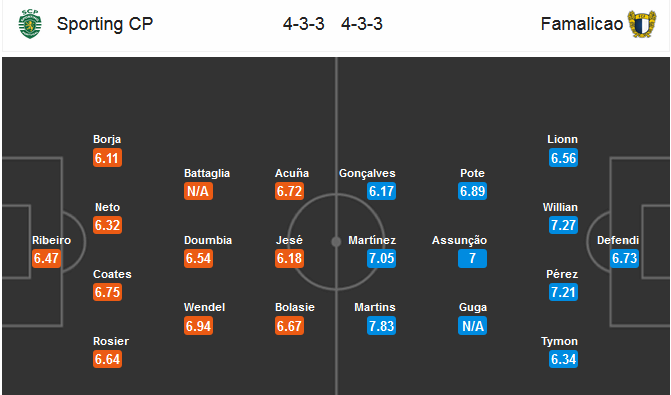 Nhận định Sporting Lisbon vs Famalicao, 03h00 ngày 24/9: VĐQG Bồ Đào Nha