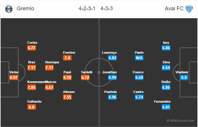 Nhận định bóng đá Gremio vs Avai, 06h00 ngày 27/9: VĐQG Brazil