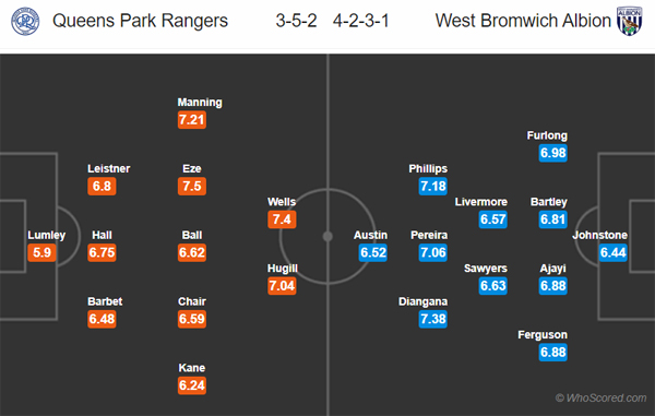 Nhận định QPR vs West Brom, 18h30 ngày 28/9