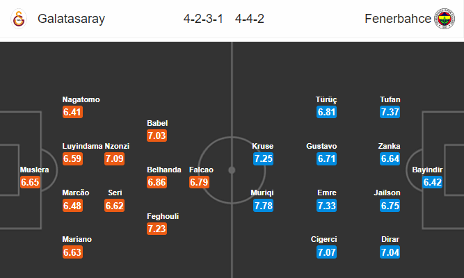 Nhận định bóng đá Galatasaray vs Fenerbahce, 00h00 ngày 29/09: VĐQG Thổ Nhĩ Kỳ