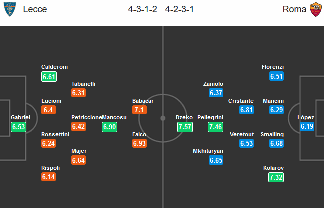 Nhận định Lecce vs AS Roma, 20h00 ngày 29/9: VĐQG Italia