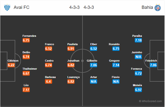 Nhận định bóng đá Avai vs Bahia, 06h00 ngày 01/10: VĐQG Brazil