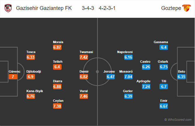 Nhận định bóng đá Gaziantep vs Goztepe, 01h00 ngày 01/10: VĐQG Thổ Nhĩ Kỳ