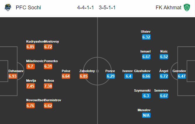 Nhận định bóng đá Sochi vs Akhmat Grozny, 23h30 ngày 30/9: VĐQG Nga