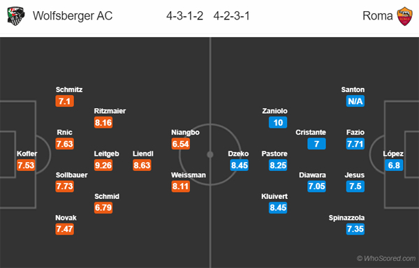 Nhận định Wolfsberger vs AS Roma, 23h55 ngày 03/10