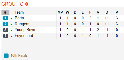 Nhận định bóng đá Feyenoord vs Porto, 23h55 ngày 03/10: Europa League