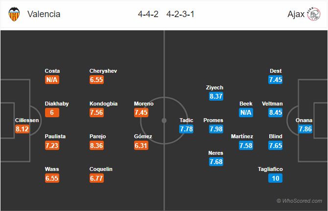 Nhận định bóng đá Valencia vs Ajax, 02h00 ngày 03/10: UEFA Champions League