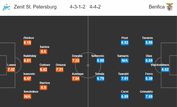 Nhận định bóng đá Zenit vs Benfica, 02h00 ngày 3/10: UEFA Champions League