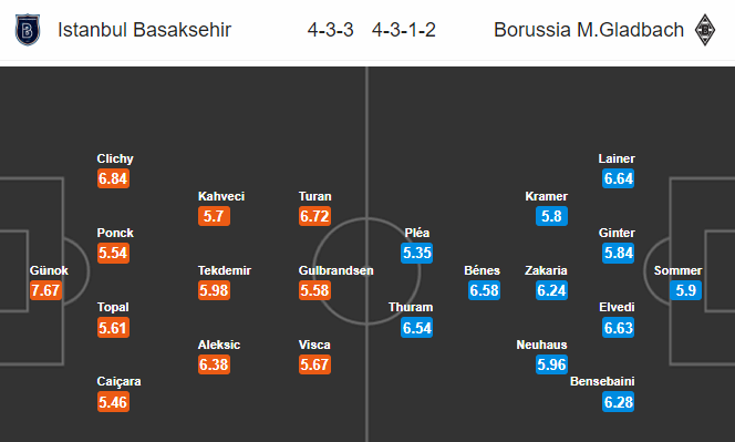 Nhận định bóng đá Istanbul BB vs Gladbach, 23h55 ngày 03/10: Europa League