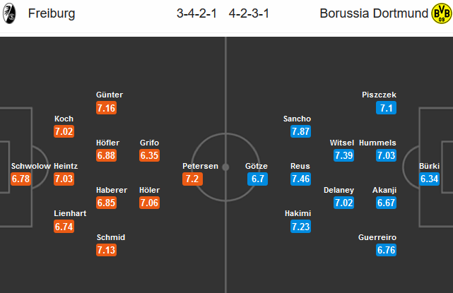 Freiburg-vs-Dortmund