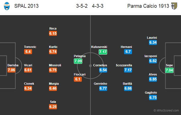 Nhận định Spal vs Parma, 20h00 ngày 05/10