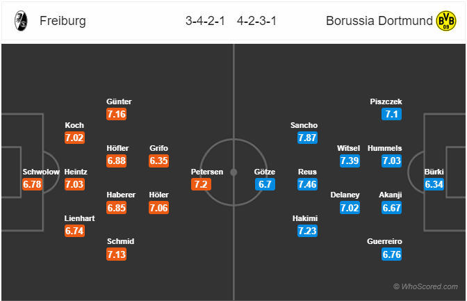 Nhận định bóng đá Freiburg vs Dortmund, 20h30 ngày 05/10: VĐQG Đức